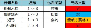 《黑暗与光明手游》新手期的武器选择