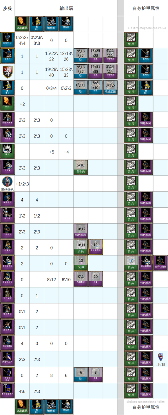 帝国时代4兵种伤害加成速查表一览