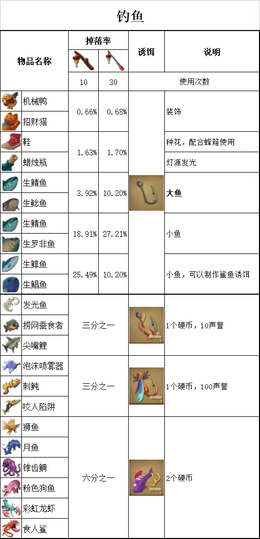 Raft木筏求生钓鱼攻略 全部鱼类对应鱼饵