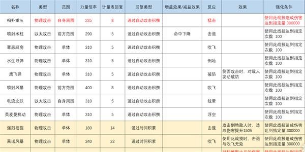 《异度之刃3》灵魂骇客全反应特效战技介绍 灵魂骇客技能搭配攻略