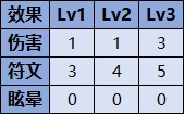 《战神5诸神黄昏》符文召唤获取方法及技能效果一览