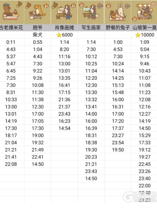 动物餐厅解锁摊主条件是什么？解锁摊主条件与摊主出现时间汇总