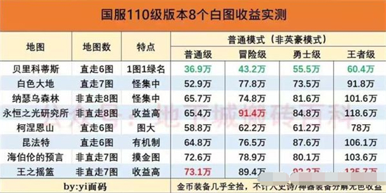 dnf搬砖2023收益图 2023板砖收益一览